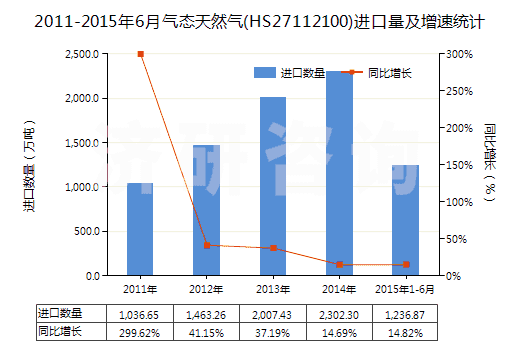 2011-2015年6月氣態(tài)天然氣(HS27112100)進(jìn)口量及增速統(tǒng)計(jì)